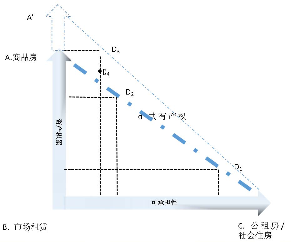 共有产权房_保障性住房_福州房价趋势