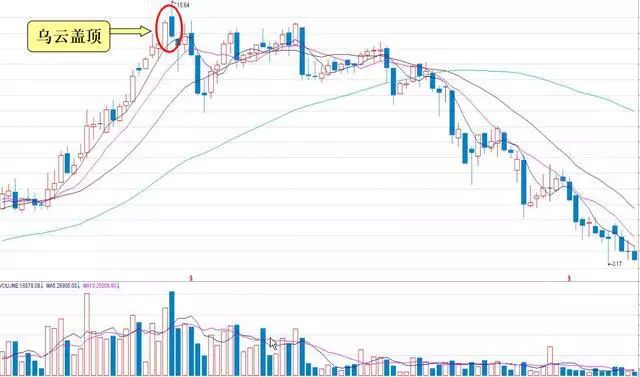 股票逃顶技巧：乌云盖顶形态，大阳线后大阴线的警示