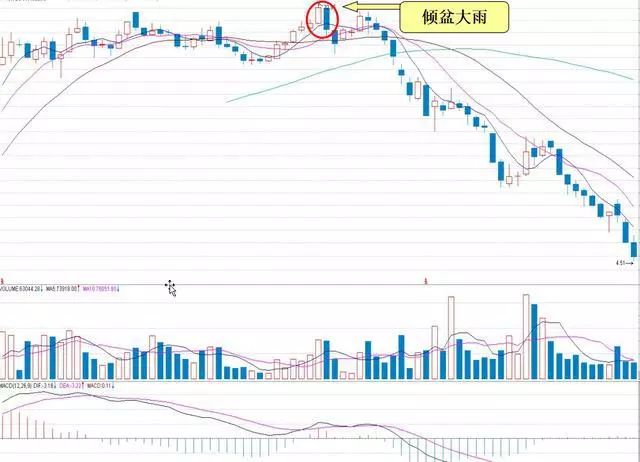乌云盖顶K线_大阳线大阴线_逃顶形态