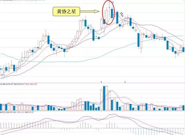 逃顶形态_大阳线大阴线_乌云盖顶K线