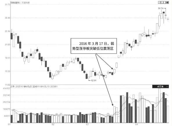 图8-15 万安科技2016年1月至4月走势图