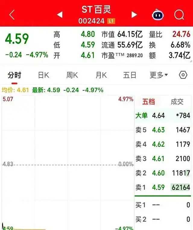 股票四个跌停后尾盘开板，后续走势成谜？