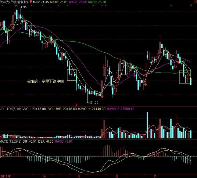 十字星顶部形态_十字星底部形态_下跌过程中双十字星