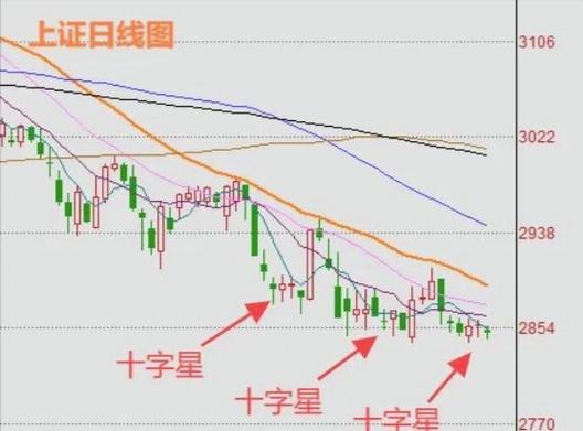 十字星顶部形态_十字星底部形态_下跌过程中双十字星