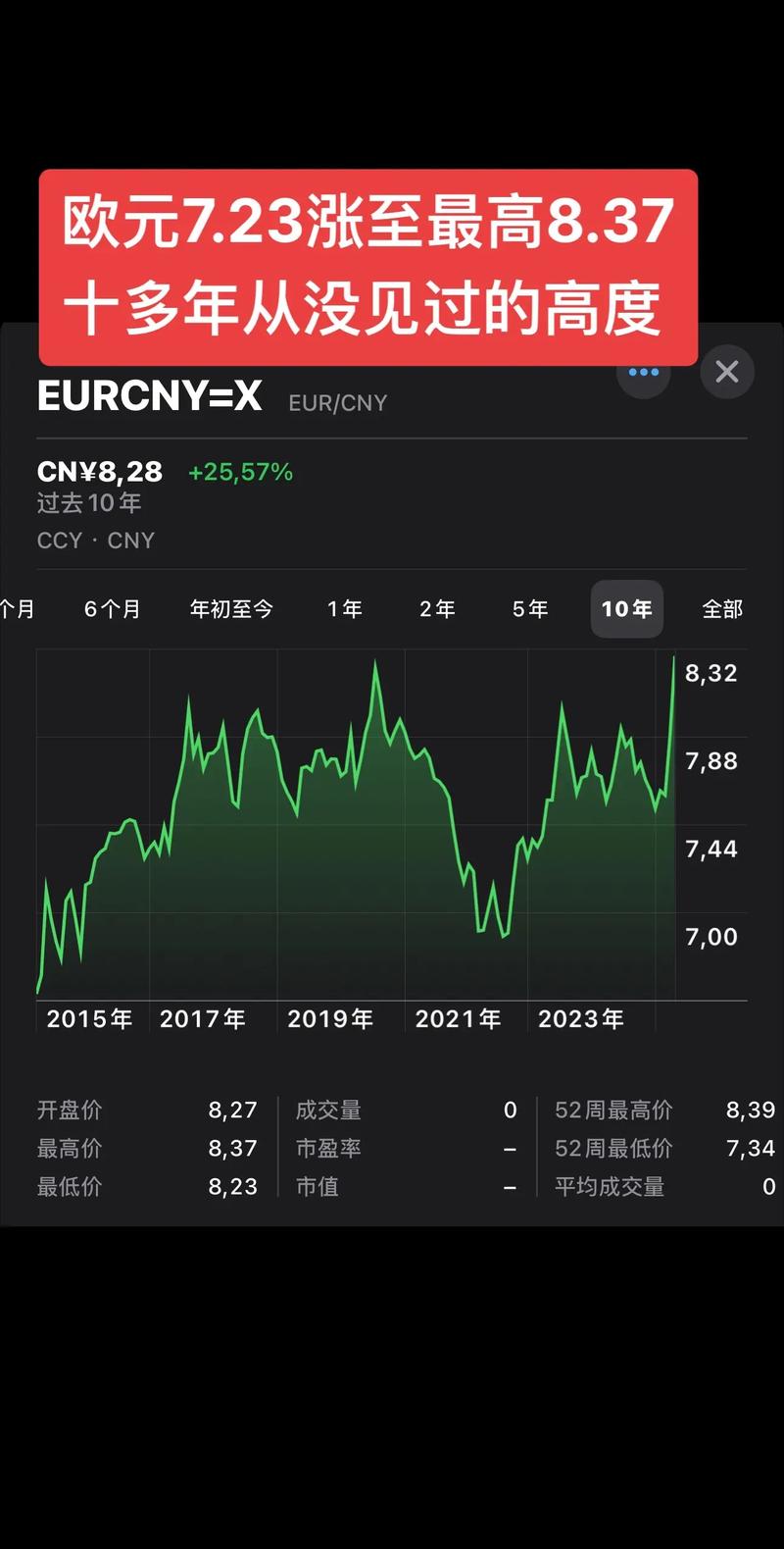 欧洲利率趋势_欧元兑美元欧洲央行加息50基点_美元指数加息预期降温