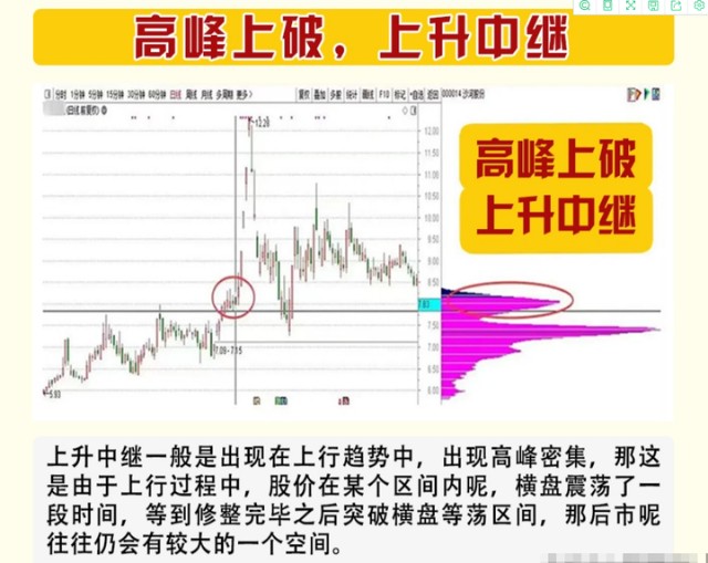 炒股必学筹码峰技巧！六种形态助你快速识别主力，精准判断买卖点