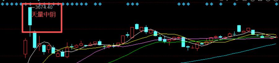 大盘反弹压力与支撑位_(大盘分析)对大盘简单分析_A股天量中阴后走势分析
