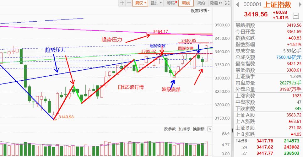 大盘反弹压力与支撑位_A股天量中阴后走势分析_(大盘分析)对大盘简单分析