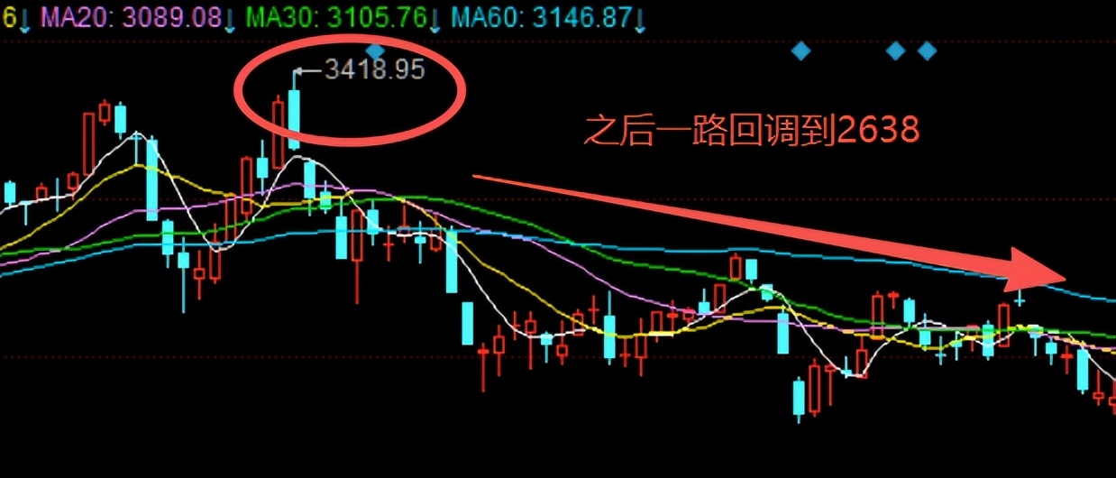 (大盘分析)对大盘简单分析_A股天量中阴后走势分析_大盘反弹压力与支撑位