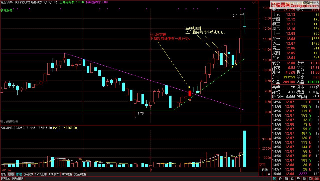 通达鑫趋势线主图指标公式