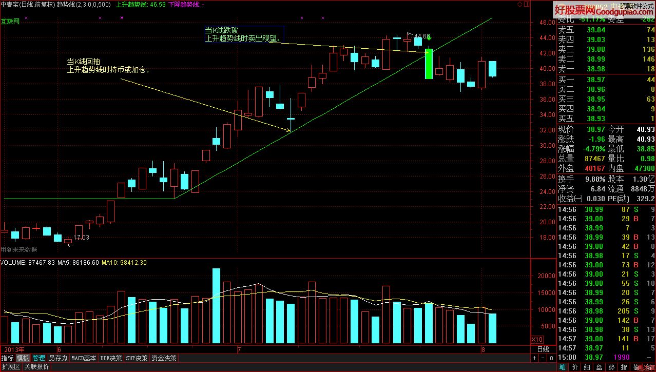 通达信趋势线主图指标公式