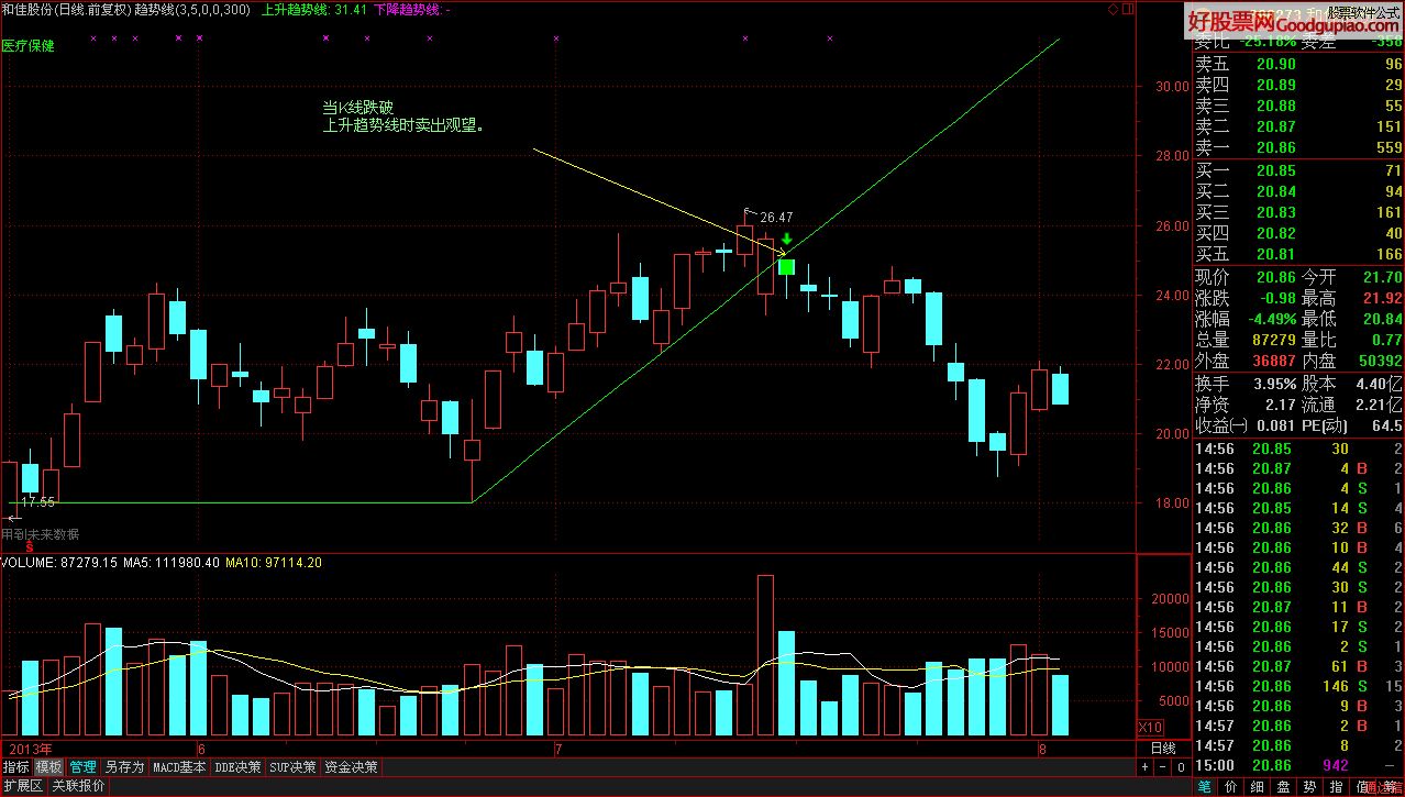 通达信趋势线主图指标公式