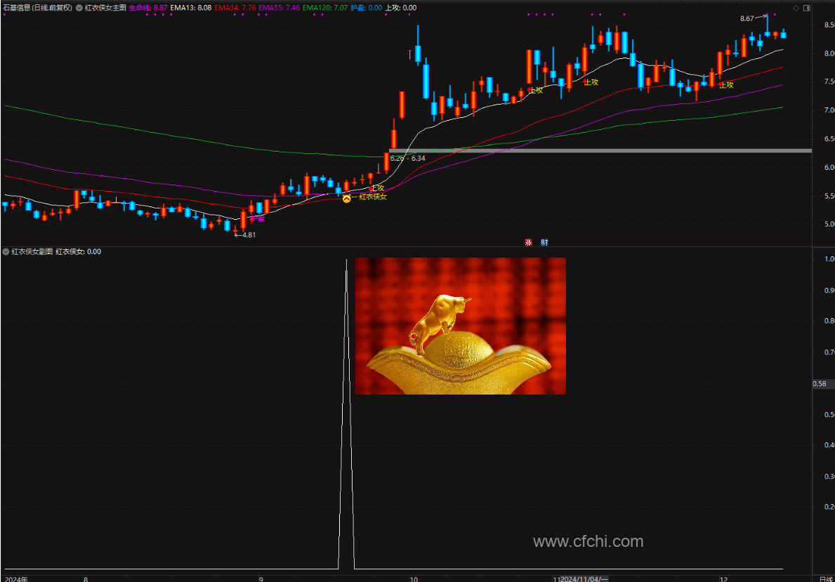 趋势交易模型_通达信红衣侠女战法_均线系统交易策略