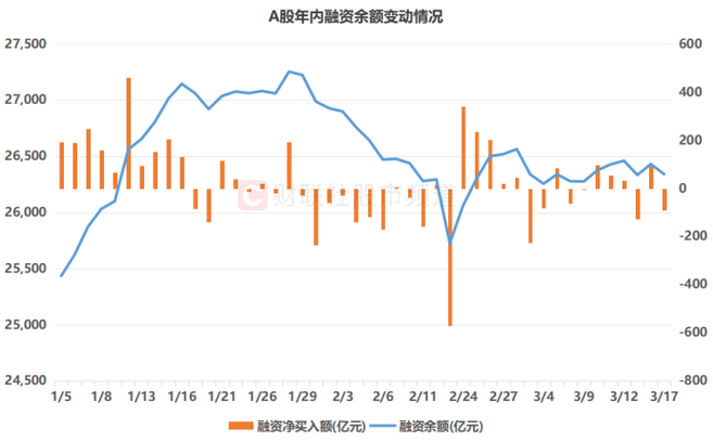 融资余额首次下降，杠杆炒股风险要留意