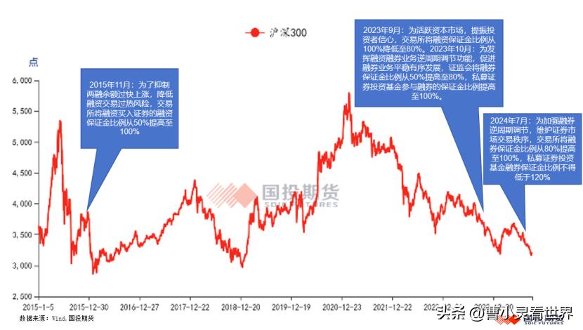 A股融资保证金比例调整_两融余额占比高位_杠杆股票