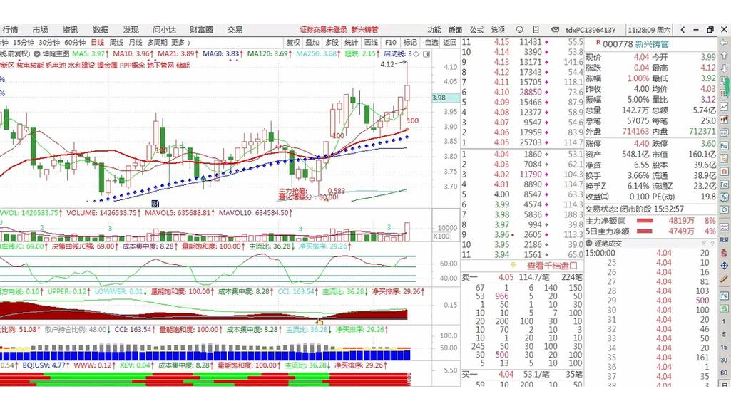 a股大盘股吧_A股4000点突破分析_深证成指大涨策略