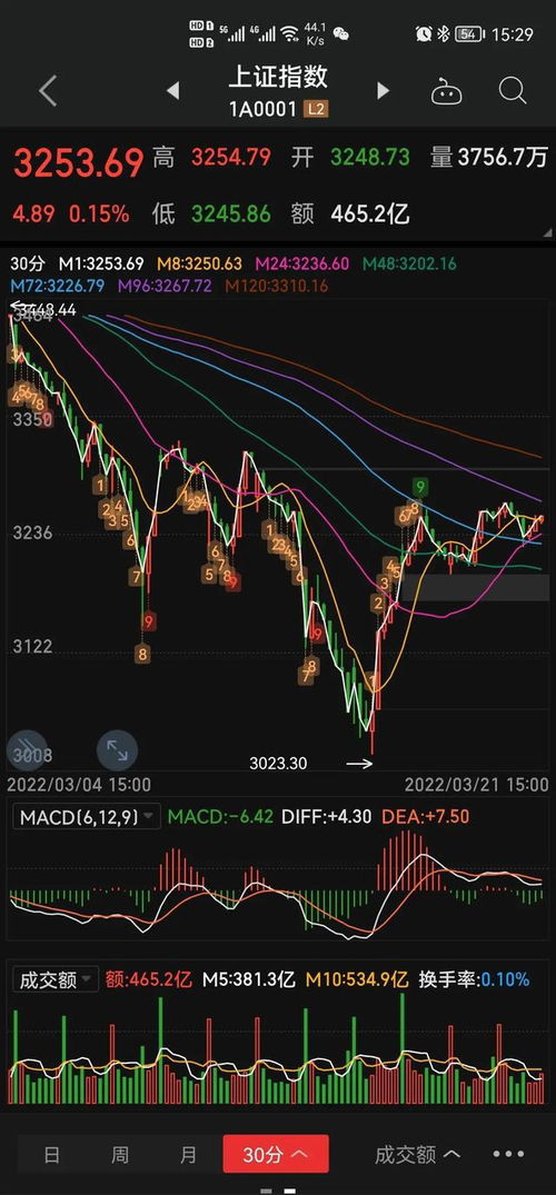 股票大盘分析：今日指数预测与第二浪调整