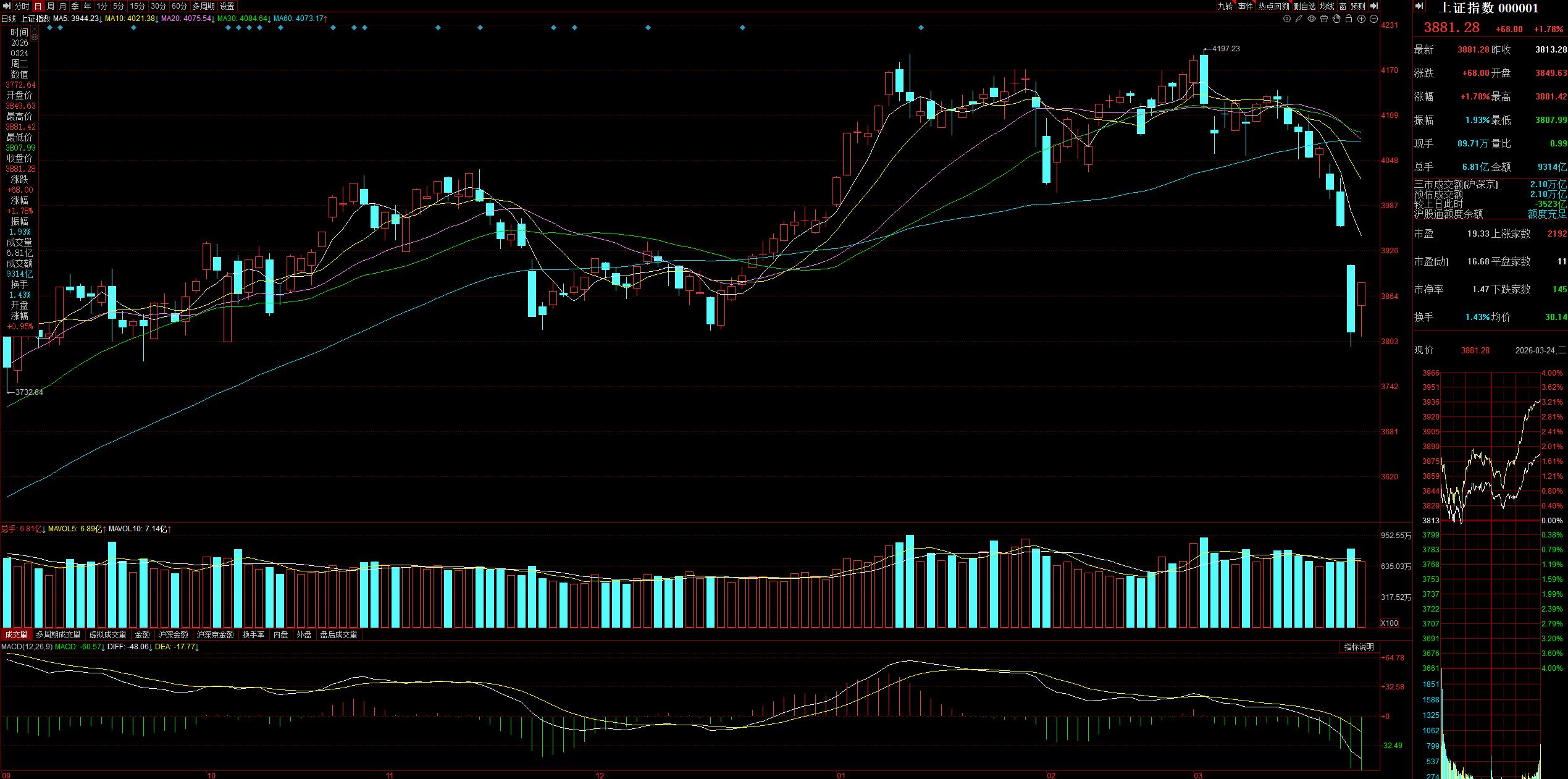 A股大面积普涨反弹_成交量严重萎缩资金抄底意愿_a股大盘股吧