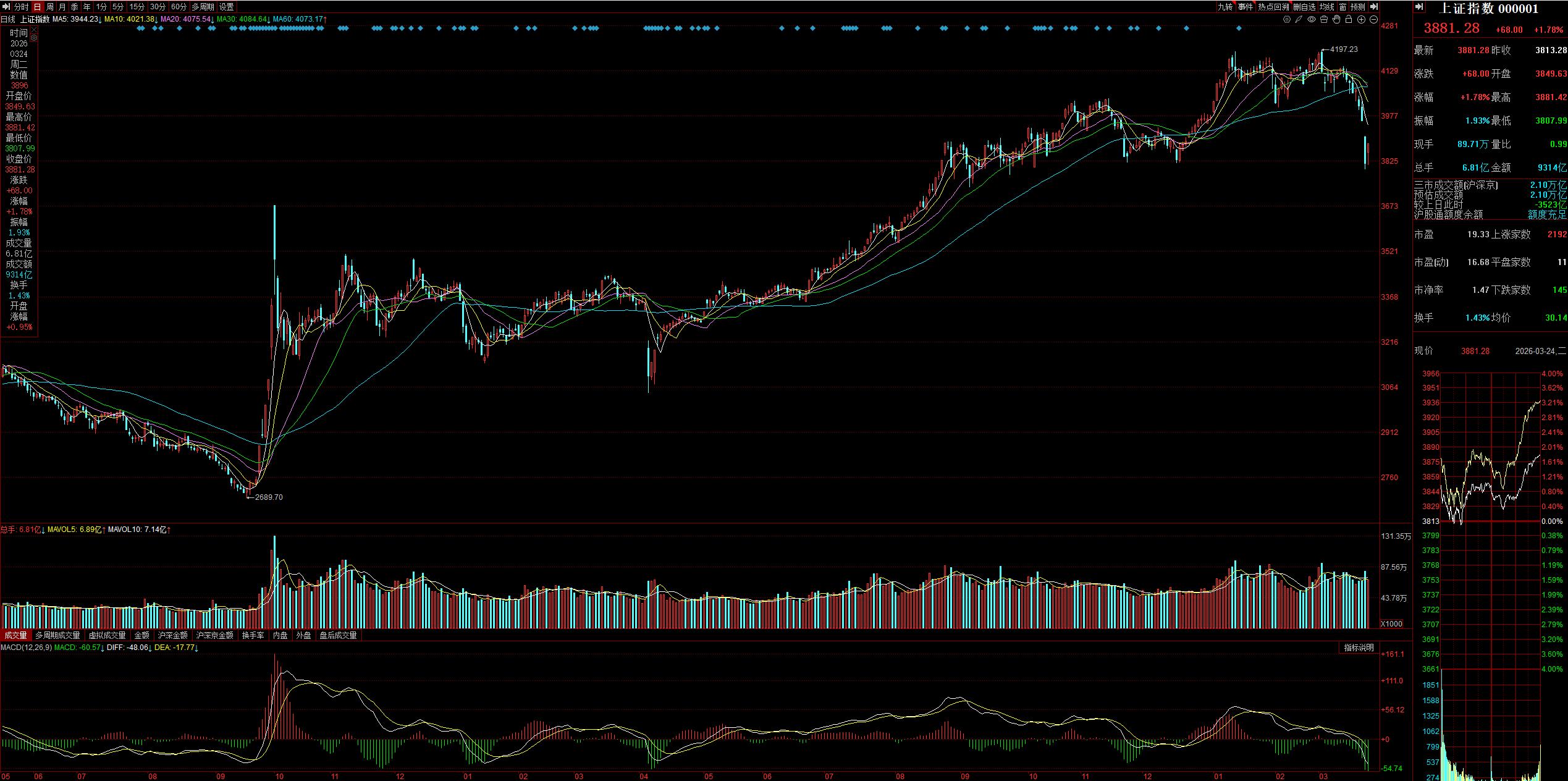 成交量严重萎缩资金抄底意愿_A股大面积普涨反弹_a股大盘股吧