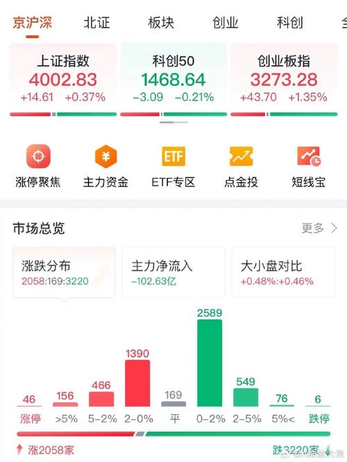 A股低开高走 银行稳指数 科技领涨 新能源分化修复_a股大盘股吧