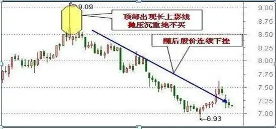 长期投资回报_财报分析坚持_主力建仓阴线 公式