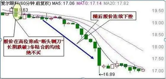 长期投资回报_财报分析坚持_主力建仓阴线 公式