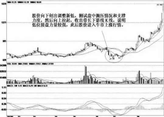 长下影线试盘_主力建仓阴线 公式_长上影线试盘