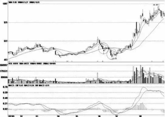 长下影线试盘_主力建仓阴线 公式_长上影线试盘