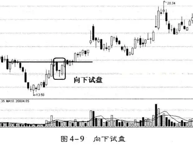 长上影线试盘_主力建仓阴线 公式_长下影线试盘