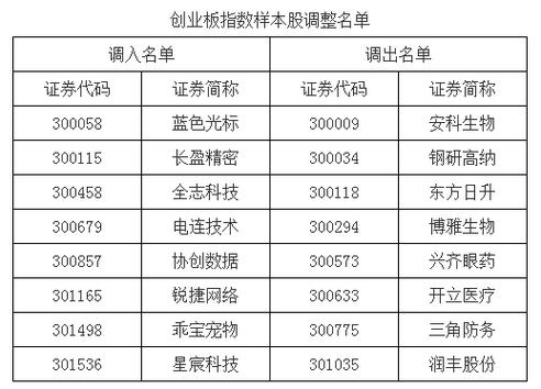 创业板成分股筛选逻辑_创业板与创业板指区别_证券配资公司