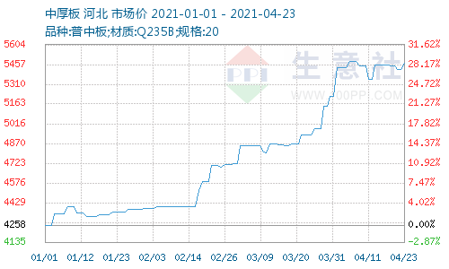 邯郸线材行情走势 本周中厚板小幅上涨