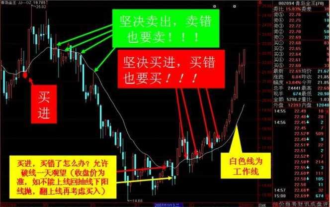 181周线是126日线，线上阴线买法详解