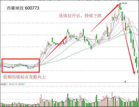 均线粘合向上发散形态_181周线是几日线_均线理论选股