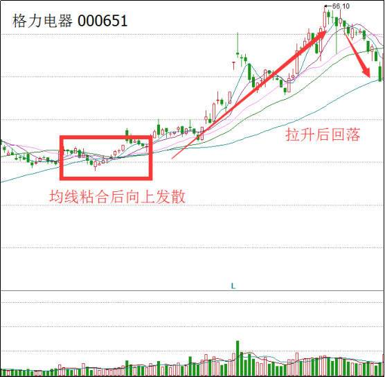 均线粘合向上发散形态_181周线是几日线_均线理论选股