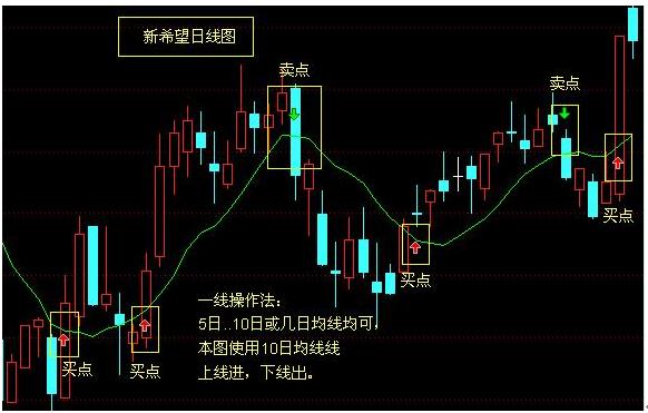 炒股线上阴线买线下阳线抛_股票均线操作技巧_181周线是几日线