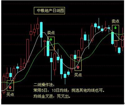 炒股线上阴线买线下阳线抛_181周线是几日线_股票均线操作技巧