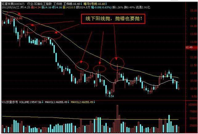 股票均线操作技巧_炒股线上阴线买线下阳线抛_181周线是几日线