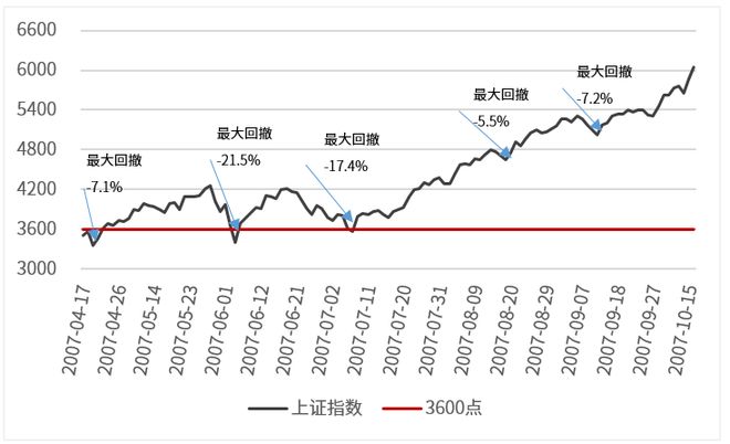 免息炒股配资？牛市回调时别乱加杠杆