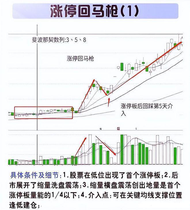 炒股实现财务自由_涨停回马枪操作技巧_炒股的技巧和方法