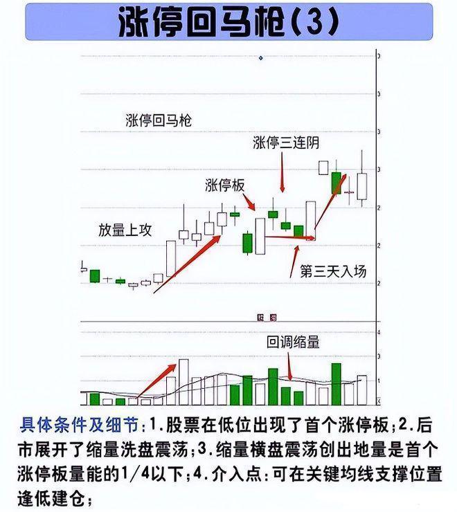 炒股的技巧和方法_涨停回马枪操作技巧_炒股实现财务自由