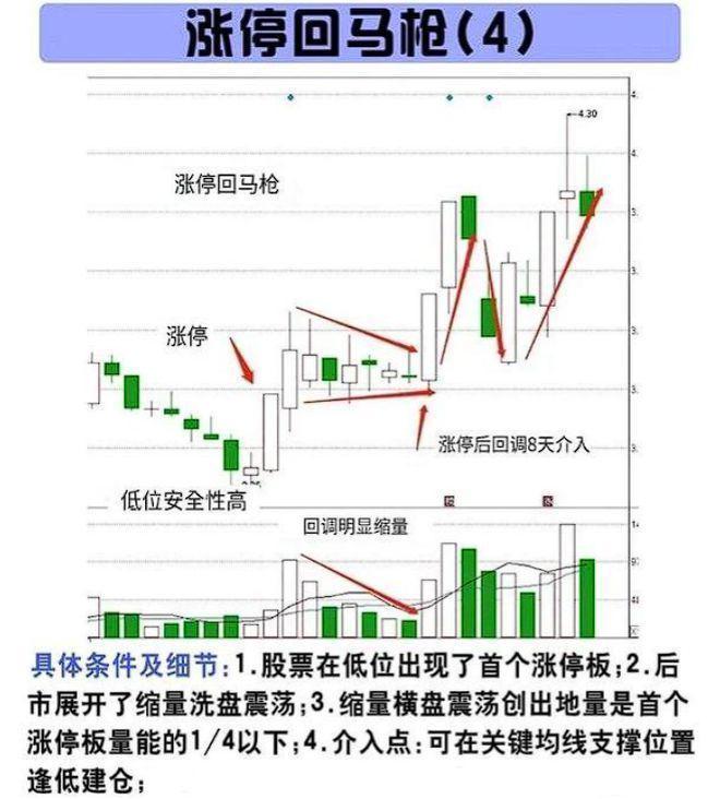 炒股实现财务自由_涨停回马枪操作技巧_炒股的技巧和方法