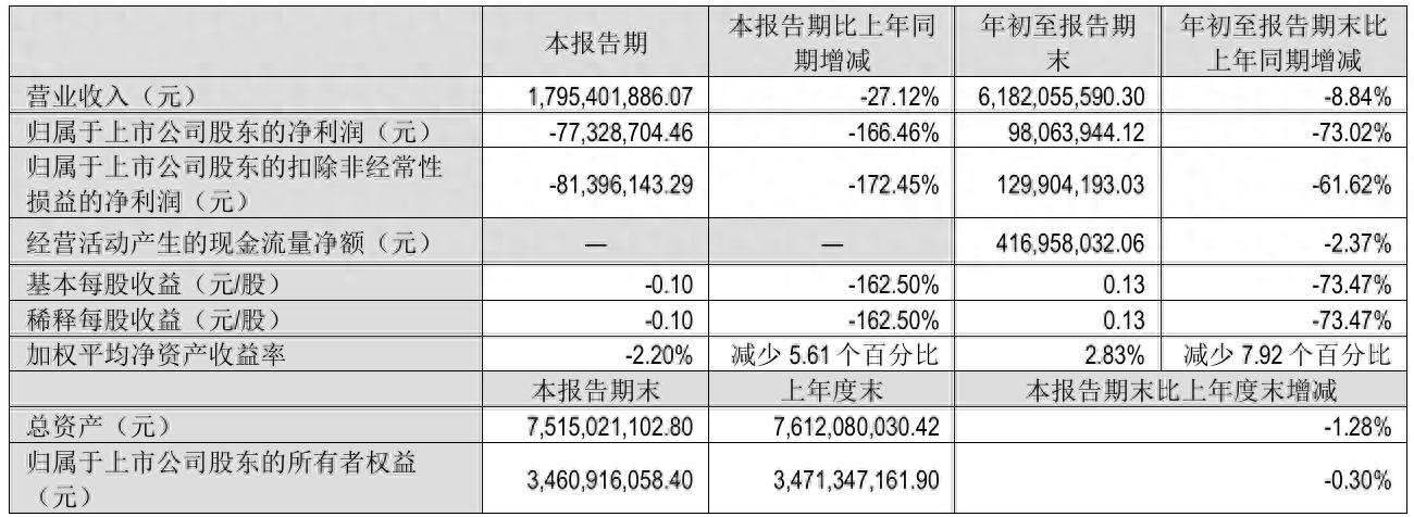 九阳股份业绩大跌，股价为何跌超6%？