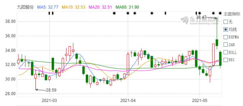 5 月 14 日九阳股份闪崩大跌7.93%，股民一片哀嚎