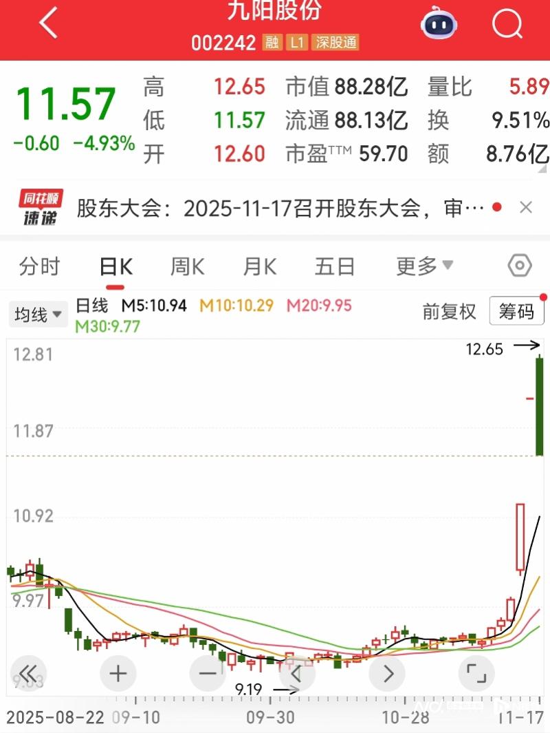 九阳股份为何下跌_哈基米豆浆带火九阳股份股价_九阳股份股票交易异常波动公告