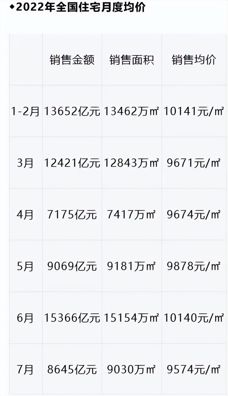 7月房地产市场数据不佳，房价在一定时间内还会继续下跌吗？