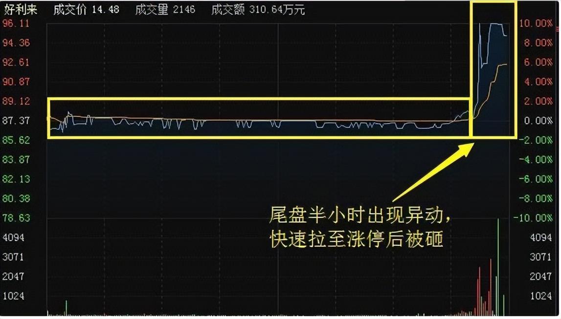 尾盘拉升次日低开识别_低开低走尾盘拉升_主力尾盘拉升手法分析