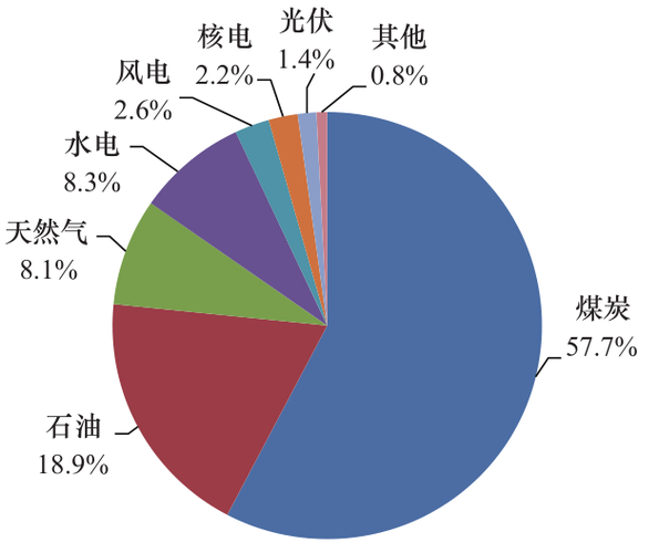 世界能源形势与我国能源挑战 快速理解论文要点