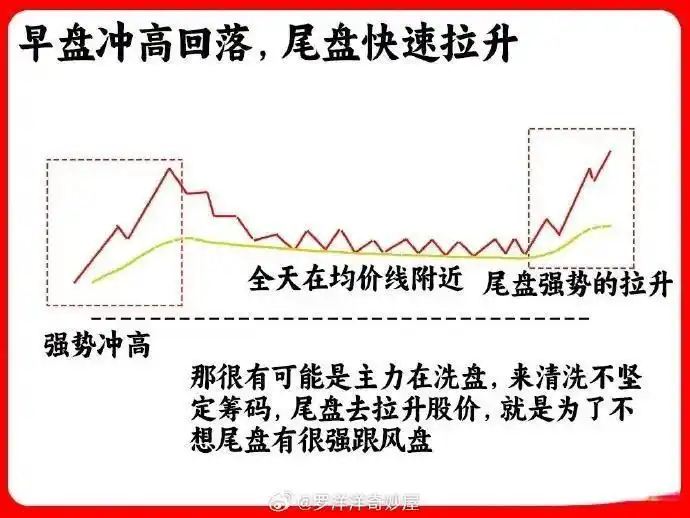 尾盘拉升次日低开_识别主力资金意图_低开低走尾盘拉升