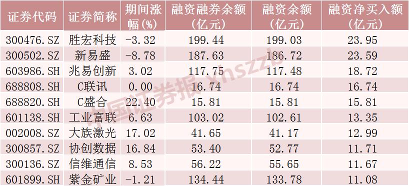 电子行业融资净买入_股票融资_A股融资余额增加