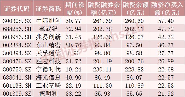 股票融资_4月A股市场融资余额增长_电子行业融资净买入金额